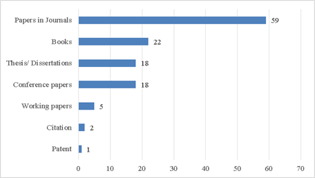 Types of studies found before filter application