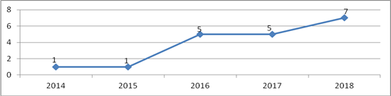 Publications per year