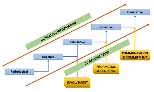 Safety culture maturity model proposed by Hudson