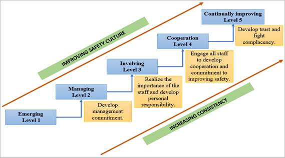 Adapted from Fleming?s safety culture maturity model