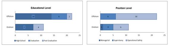 Educational and Position Level