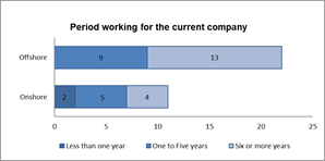 Exposure to Work Environment and Period working for the current company