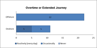 Overtime or Extended Journey
