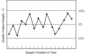 Figure 02 - Shewhart Control Chart
                  