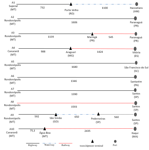 Current transportation alternatives of soybean flow