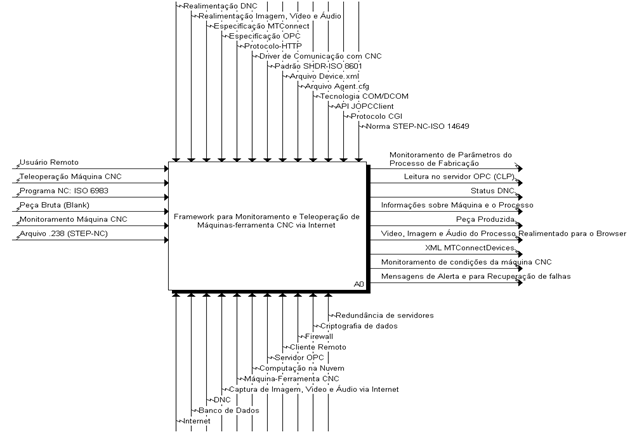 Modelagem IDEF0 do framework: nível A0.