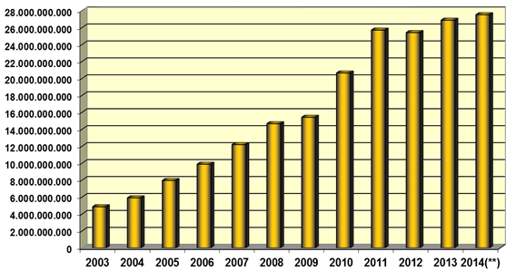 Mercado Farmacêutico no Brasil entre os anos de 2003 e 2014