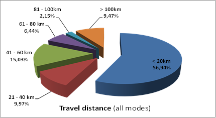 Travel distance distribution to CAA in all modes