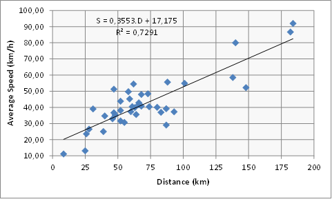 Variation in travel speed related to travel distances (all modes)