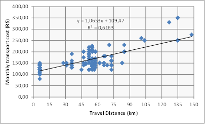 Monthly transport costs by charter x daily travel distances