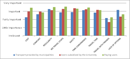 Comparison of travel choice attributes by group of users