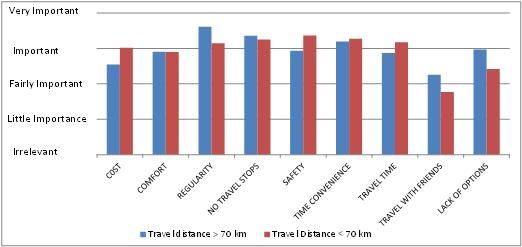 Choice attributes? relevance in relation to distance travelled