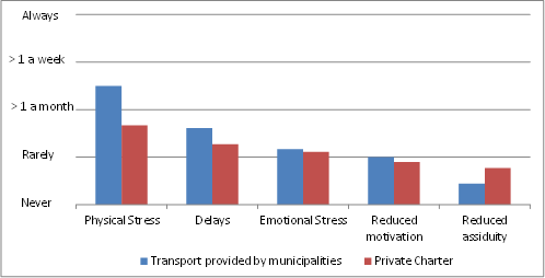 Comparison of users? average perceptions of chartered transport promoted by private and public institutions