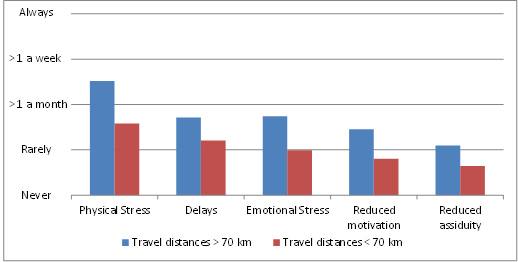 Consequences of modal choice in relation to distance travelled