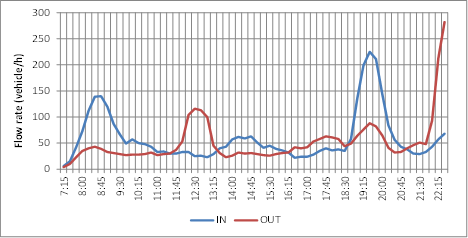 Flow rates and peak times in access to CAA