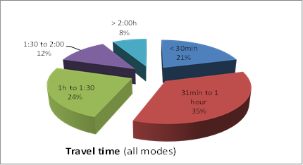 Travel time distribution to CAA in all modes