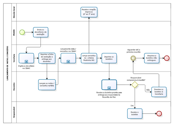 Proposta de processo padrão para o lançamento de notas/conceitos.