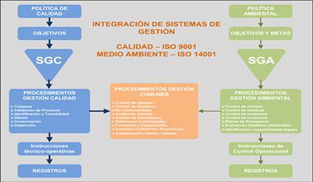 Integración ISO 9000 - ISO 14000
