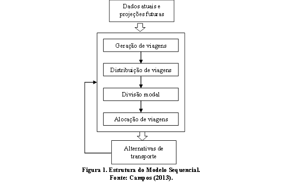 Estrutura do Modelo Sequencial