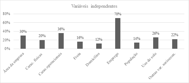 Resultados da revisão de variáveis independentes.