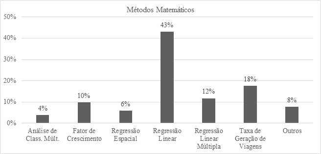 Resultados da revisão dos métodos matemáticos.