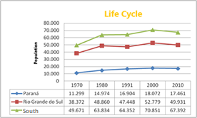 Life Cycle and Persistent Decline in the South Region
