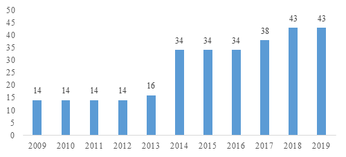Number of
undergraduate courses created at UNIFESSPA
