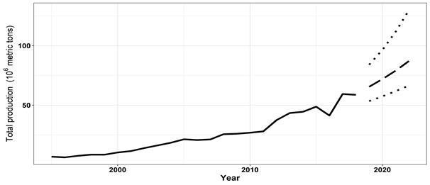 Solid line: soybean productivity (in tonnes per hectare) in Mato
Grosso, from 1995 (1994/1995 harvest) to 2018 (2017/2018 harvest). Dashed line:
soybean productivity forecast in Mato Grosso, from 2019 (2018/19 harvest) to
2022 (2021/22 harvest). Dotted line: lower and upper limits of forecast confidence
at the 95% confidence level