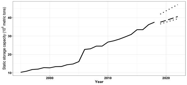 Solid line: static storage capacity (in tonnes) of grains in Mato
Grosso, from 1995 (1994/1995 harvest) to 2018 (2017/2018 harvest). Dashed line:
forecast of grain storage capacity in the state of Mato Grosso, from 2019
(2018/19 harvest) to 2022 (2021/22 harvest). Dotted line: lower and upper
limits of forecast confidence at the 95% confidence level.