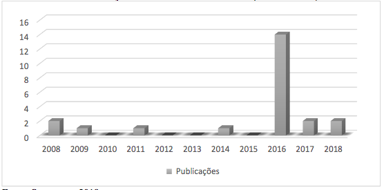 Periodicidade da
produção científica sobre grupos colaborativos em  Educação Matemática da Zetetiké (2008 a 2018).