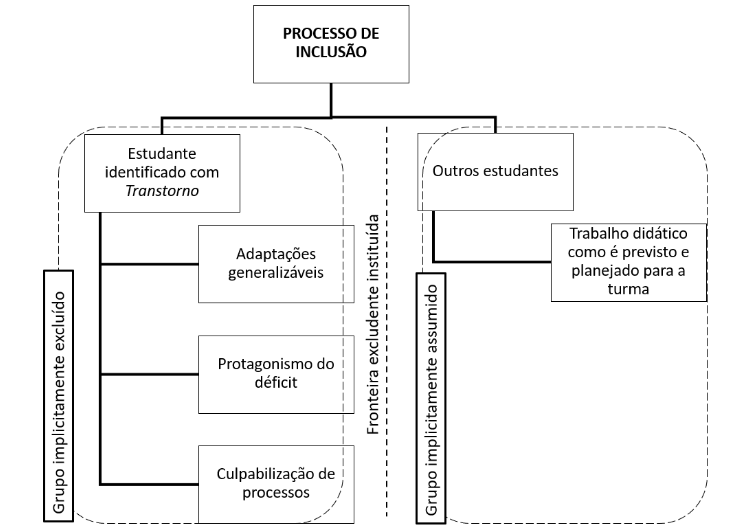 Processo de inclusão identificado no estudo a partir
do corpus analisado.