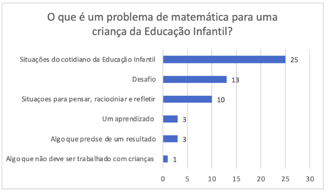Respostas das professoras a questão “O que é um
problema de matemática para uma criança da Educação Infantil?”