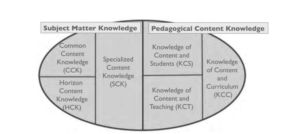 Domains of Mathematical Knowledge for Teaching