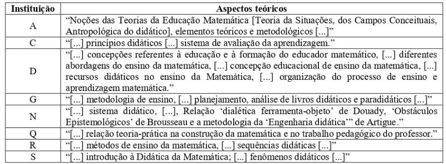 Aspectos teóricos identificados na Ementas
da disciplina Didática da Matemática dos cursos analisados.
