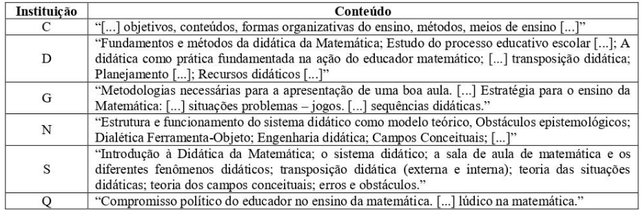 Conteúdos elencados na Ementa da disciplina Didática da
Matemática dos cursos analisados.