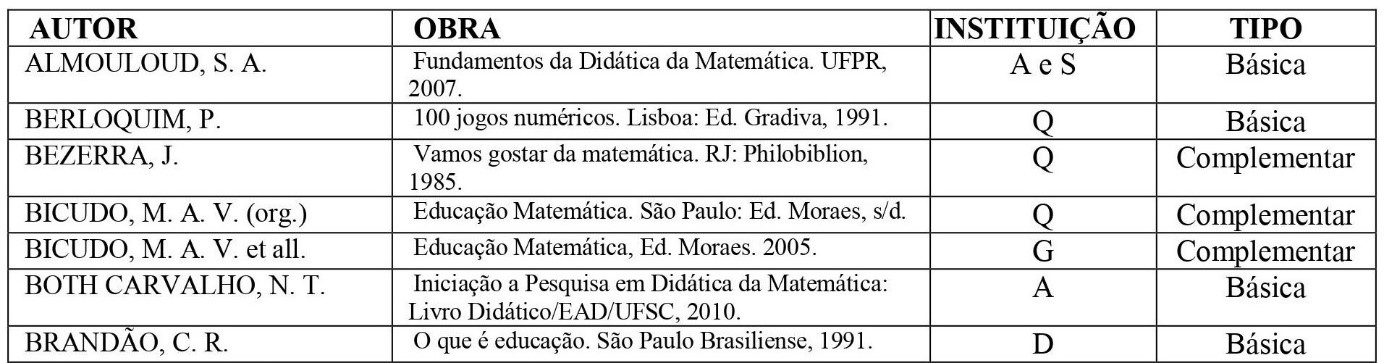 Bibliografias da disciplina Didática da Matemática relacionadas
nas Ementas dos cursos analisados.