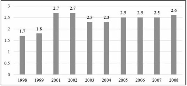 Índice de la Percepción de la Corrupción. 1998-2008