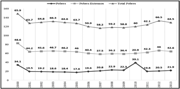 Evolución de la pobreza. 2000-2013