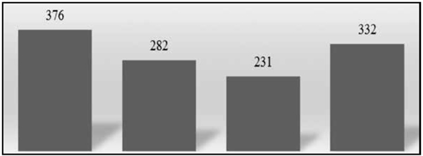 Protestas por año durante el período 2009-2012. N=1221