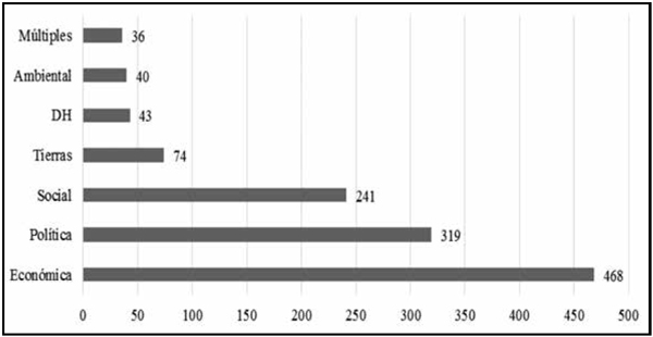 Tipo de demandas durante el período 2009-2012. N=1221