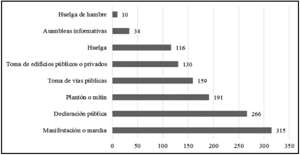 Tipo de protesta durante el período 2009-2012. N=1221