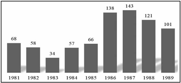 Protestas por año durante el período 1981-1989 N=786