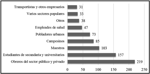 Sector social
participante en las protestas durante el período 1981-1989. N=786
