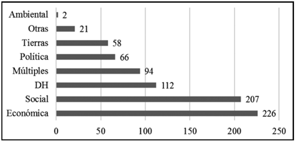 Demandas durante el período 1981-1989. N=786
