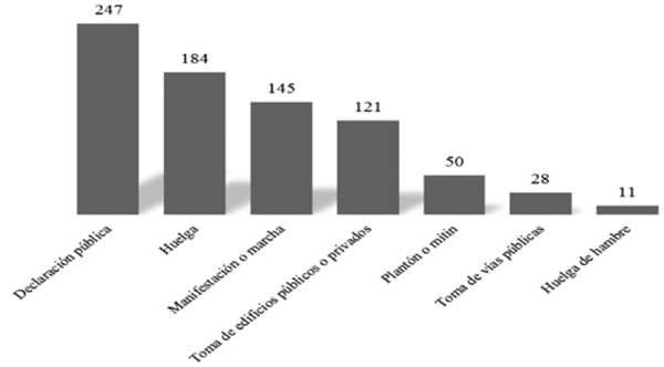 Tipo de protesta durante el período 1981-1989. N=786