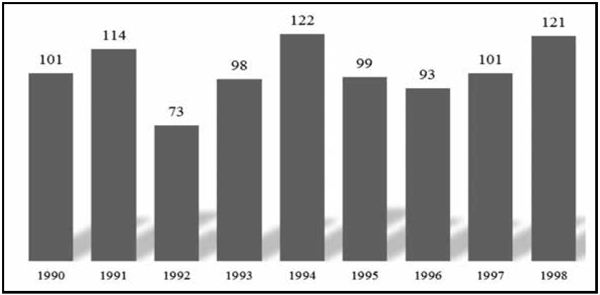 Protestas por año durante el período 1990-1998. N=922
