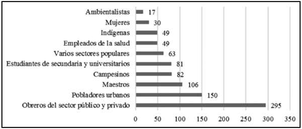 Sector social
participante durante el período 1990-1998. N=922