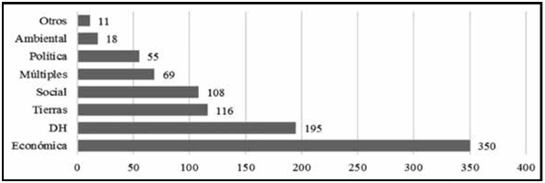 Tipo de demanda durante el período 1990-1998. N=922