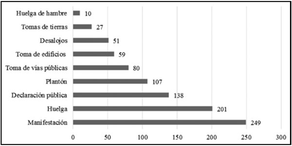Tipo de protesta en el período 1990-1998. N=922