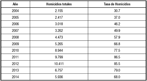 Homicidios por año de 2004 a 2014.